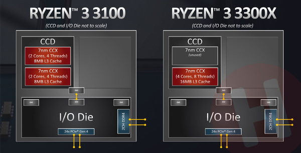 AMD Ryzen 3 3100 3300X topology