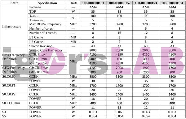 AMD Renoir AM4 35 watt
