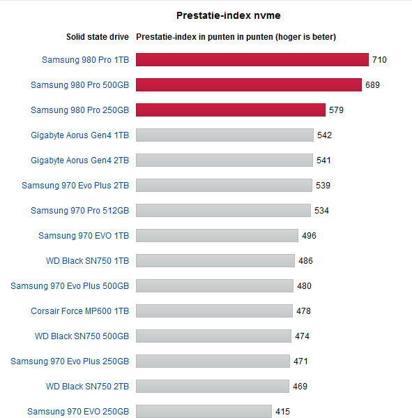 Samsung 980 Pro Test Door Tweakers De Snelste Nvme M2 Drive Die Je Kunt Kopen Hardware Info