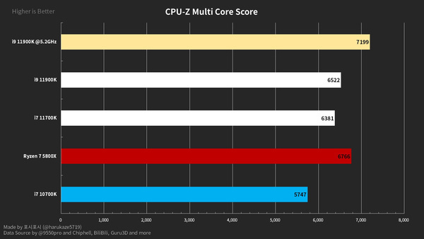 Voorstel plan Puur Ook Rocket Lake Core i7-11700K duikt op in CPU-Z benchmark - Hardware Info