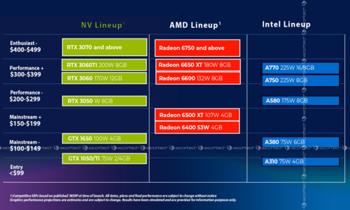 Intel condivide la modalità Arc con i partner, modello top A770 sotto i 400 euro