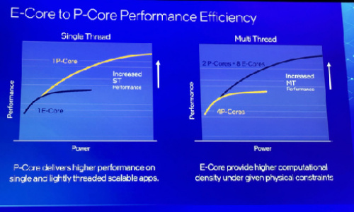 Processori Intel Core di 13a generazione Deep Dive