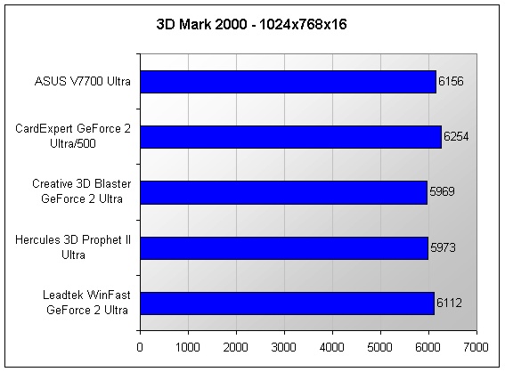weg te verspillen onbekend Trechter webspin nVidia GeForce 2 Ultra Videokaarten Vergelijkingstest - Benchmarks en  vergelijkingstabel - Hardware Info