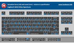 Logitech G410 Atlas Spectrum