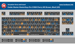 Cooler Master MasterKeys Pro S RGB Cherry MX Brown, Black (US)