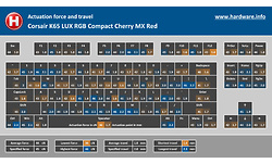 Corsair K65 LUX RGB Compact Cherry MX Red