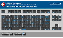 Corsair K65 LUX RGB Compact Cherry MX Red