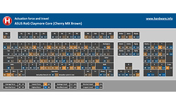 Asus RoG Claymore Core (Cherry MX Brown)