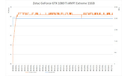 Zotac GeForce GTX 1080 Ti AMP! Extreme 11GB