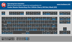 Cooler Master MasterKeys Pro S White Cherry MX Red, Black (US)