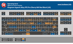 Kingston HyperX Alloy FPS Pro Cherry MX Red Black (US)