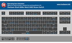 Sharkoon Shark Skiller Mech SGK2 Brown Switch
