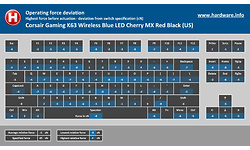Corsair Gaming K63 Wireless Blue LED Cherry MX Red Black (US)