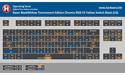 Razer BlackWidow Tournament Edition Chroma RGB V2 Yellow Switch Black (US)