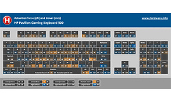 HP Pavilion Gaming Keyboard 500