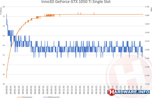 Inno3D GeForce GTX 1050 Ti Single Slot 4GB